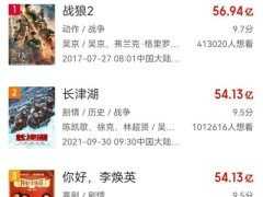 《長津湖》超越《李煥英》，票房升至年度全球第一，中國影史第二