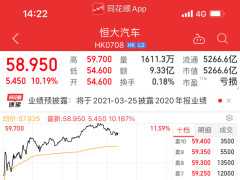 【新能源汽車】恆大牽手騰訊合作公司股價上漲5% 盤中一度拔高10%