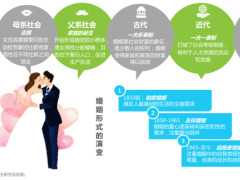 中國當代不婚現象