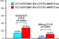 hbv rna下降，不伴隨病毒抗原下降與病毒持續應答，這個研究有用！