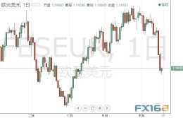 市場波動依然劇烈 歐元、日元、英鎊和原油6月18日最新技術點位分析
